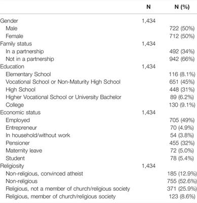 The Associations of Experiencing the COVID-19 Pandemic With Religiosity and Spirituality: A Cross-Sectional Study in Czech Adults